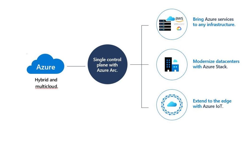 New Azure features that focus on innovation from cloud to edge