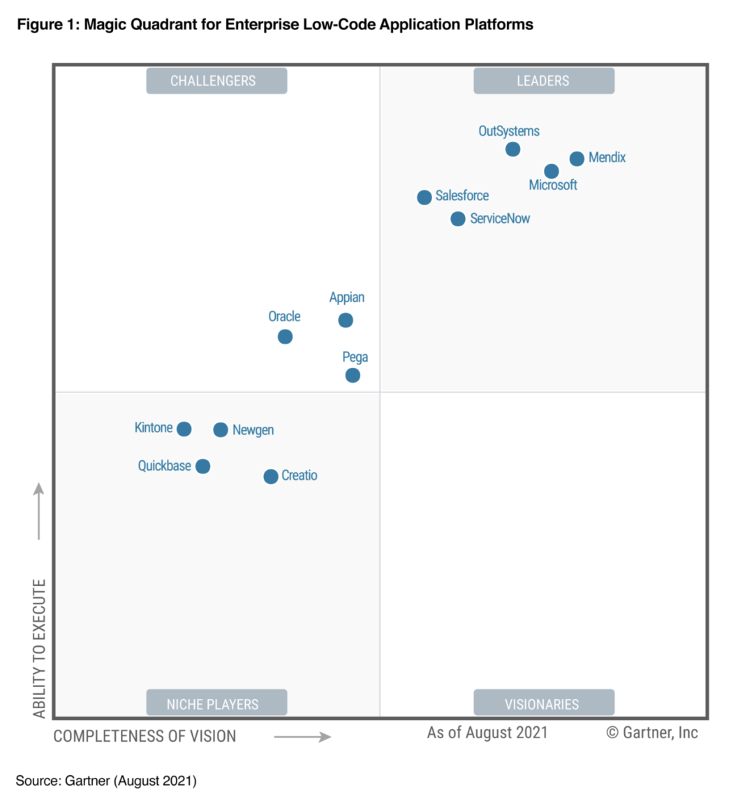 Microsoft è un leader nel Gartner® Magic Quadrant™ 2021 per le piattaforme applicative aziendali con uso limitato di codice