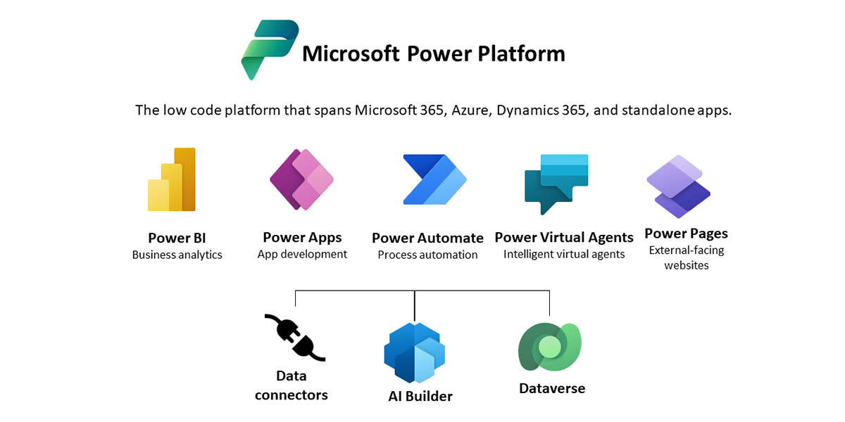 Power platform, la velocità del no-code